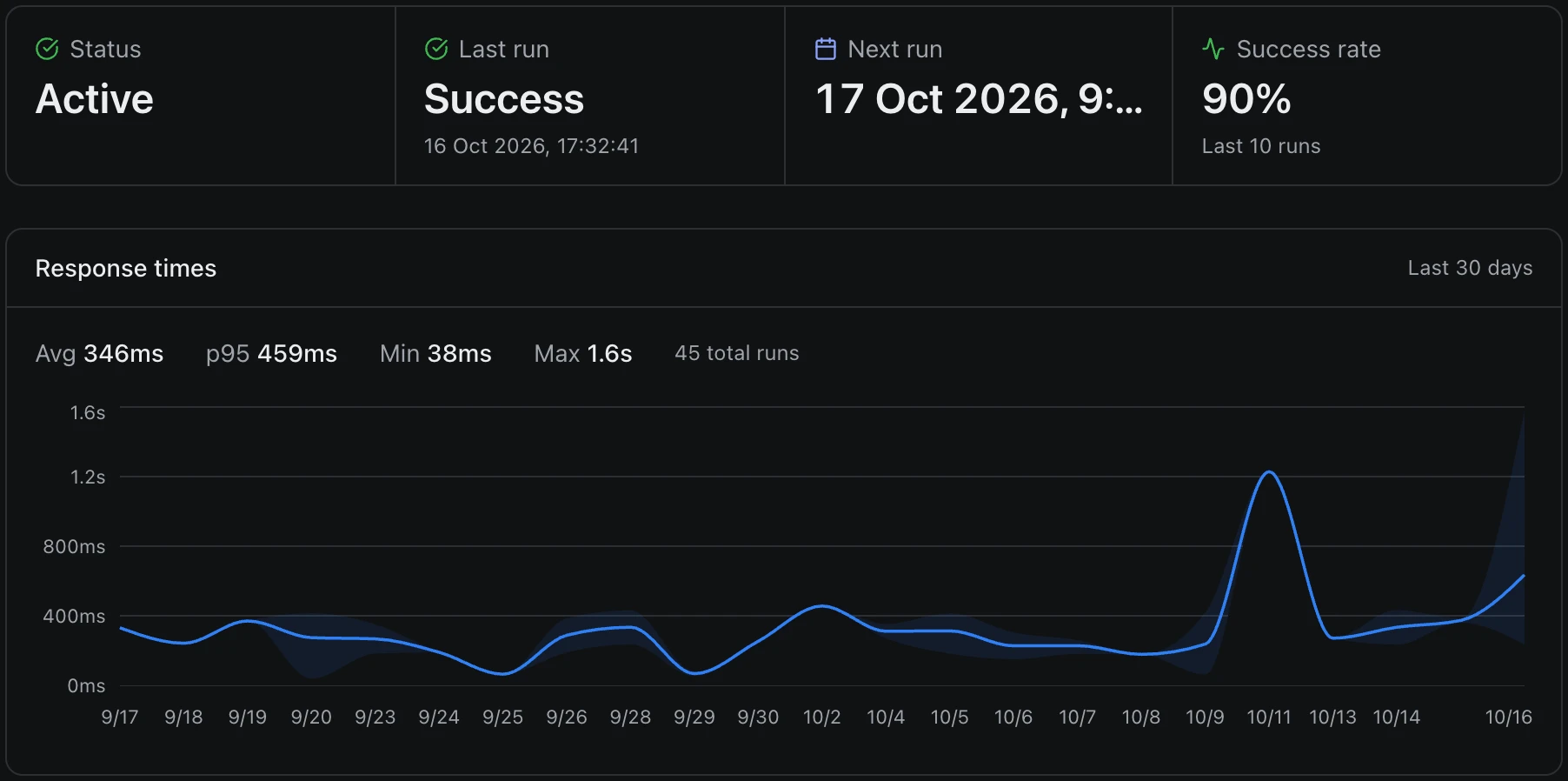 A cron job's status, last run, success rate and 30 days of response times