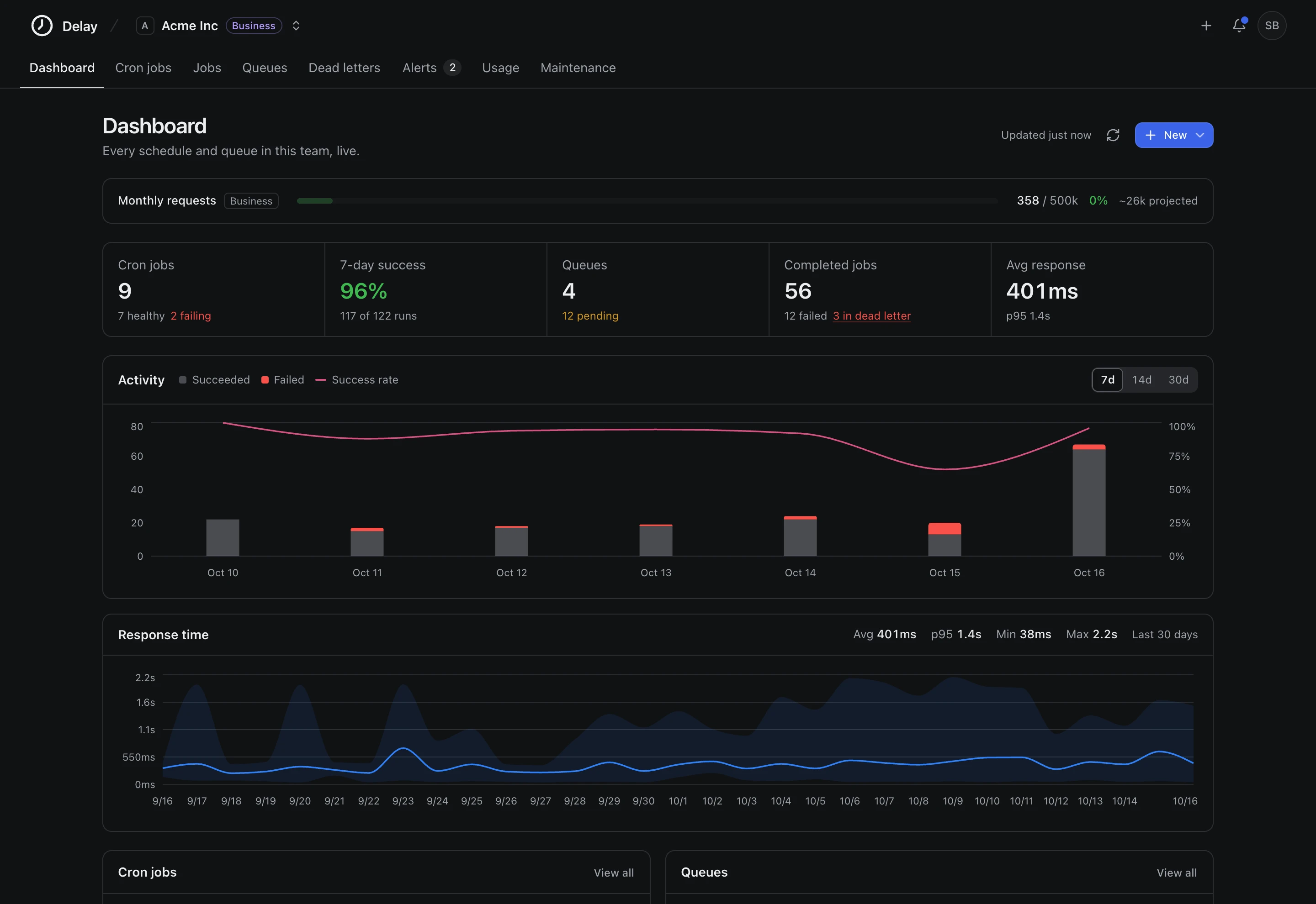The Delay dashboard: cron and queue health, a week of run activity, and response times