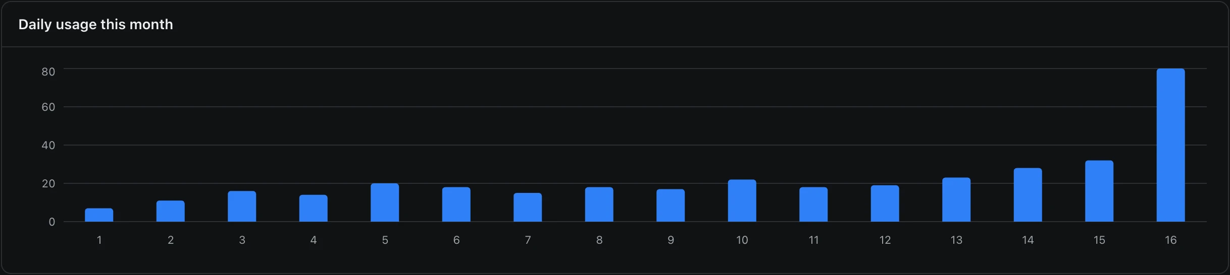 Daily request usage for the month as a bar chart
